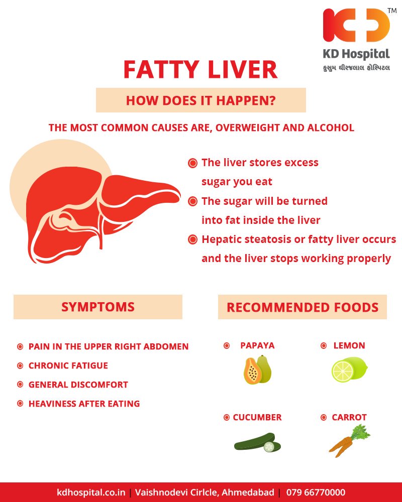 Fatty liver is caused by the accumulation of excess fat in the liver cells in the form of Triglycerides

#Liver #FattyLiver #KDHospital #Ahmedabad #Healthcare #HealthyLifestyle #GoodHealth https://t.co/nNG6D5IYsb